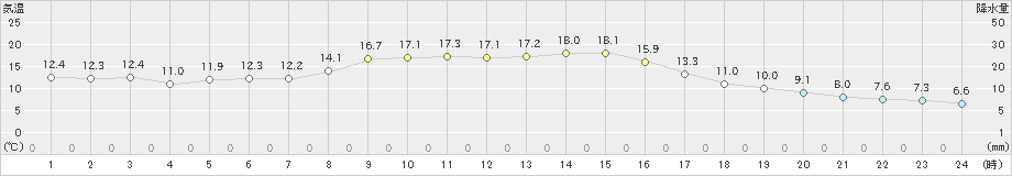 財田(>2019年11月04日)のアメダスグラフ