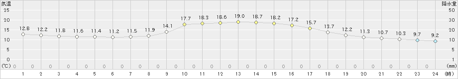 大栃(>2019年11月04日)のアメダスグラフ