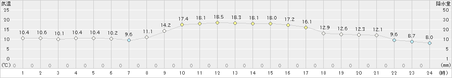 玖珂(>2019年11月04日)のアメダスグラフ