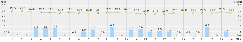 西表島(>2019年11月04日)のアメダスグラフ