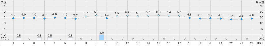 羅臼(>2019年11月05日)のアメダスグラフ