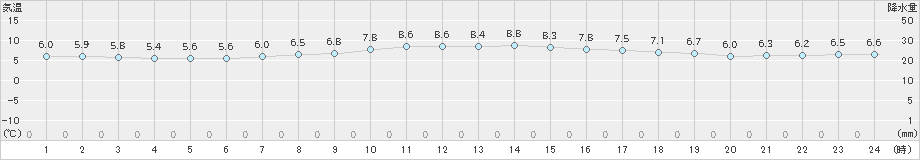 根室(>2019年11月05日)のアメダスグラフ