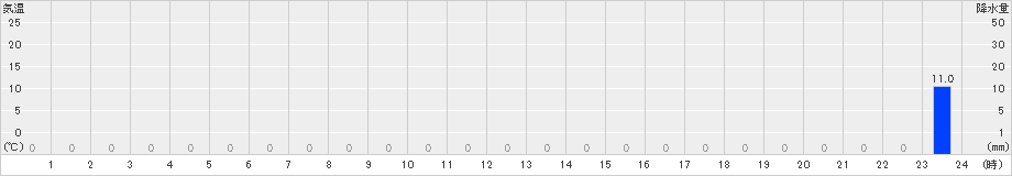 幌満(>2019年11月05日)のアメダスグラフ