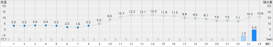 鷹巣(>2019年11月05日)のアメダスグラフ