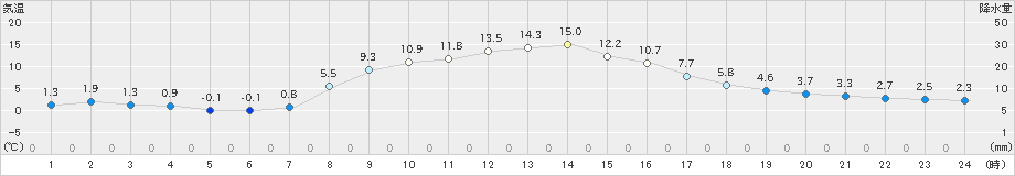 岩泉(>2019年11月05日)のアメダスグラフ