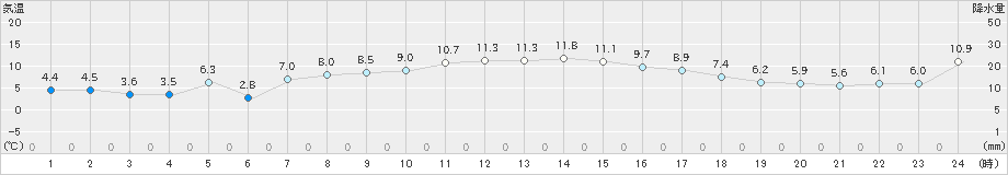 雫石(>2019年11月05日)のアメダスグラフ