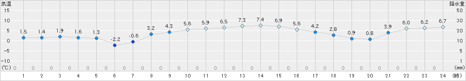 区界(>2019年11月05日)のアメダスグラフ