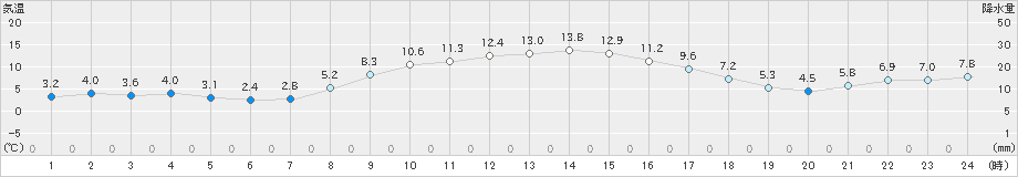 紫波(>2019年11月05日)のアメダスグラフ