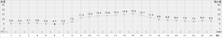 釜石(>2019年11月05日)のアメダスグラフ