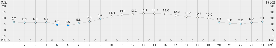 若柳(>2019年11月05日)のアメダスグラフ