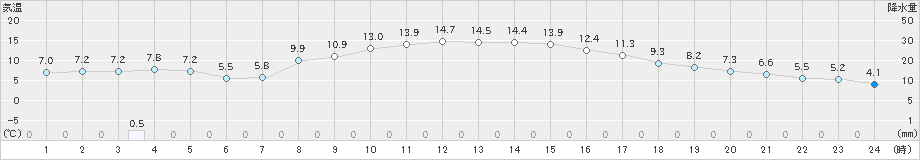 米沢(>2019年11月05日)のアメダスグラフ