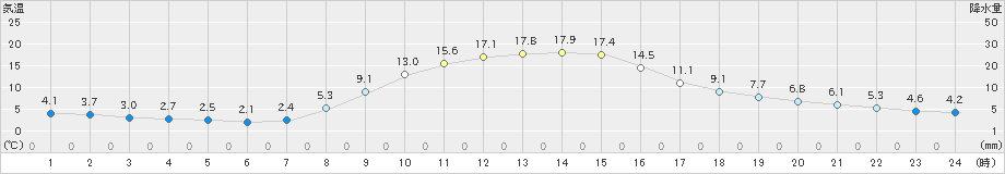 大子(>2019年11月05日)のアメダスグラフ