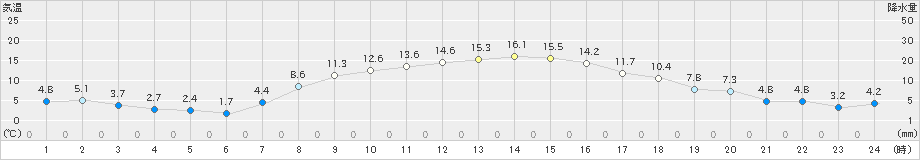 黒磯(>2019年11月05日)のアメダスグラフ