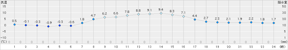 奥日光(>2019年11月05日)のアメダスグラフ