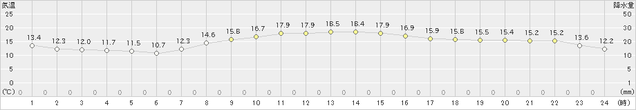 三浦(>2019年11月05日)のアメダスグラフ