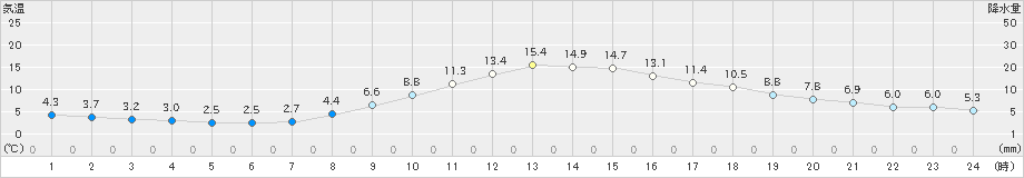 長野(>2019年11月05日)のアメダスグラフ