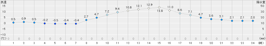 大町(>2019年11月05日)のアメダスグラフ