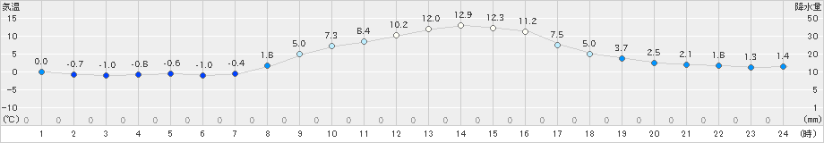 東御(>2019年11月05日)のアメダスグラフ