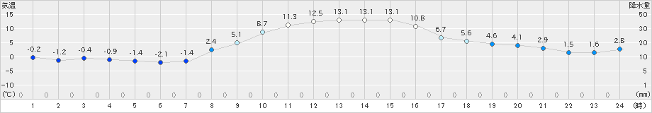 立科(>2019年11月05日)のアメダスグラフ