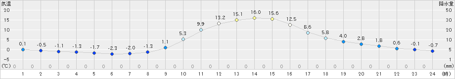 木祖薮原(>2019年11月05日)のアメダスグラフ