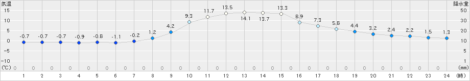 浪合(>2019年11月05日)のアメダスグラフ