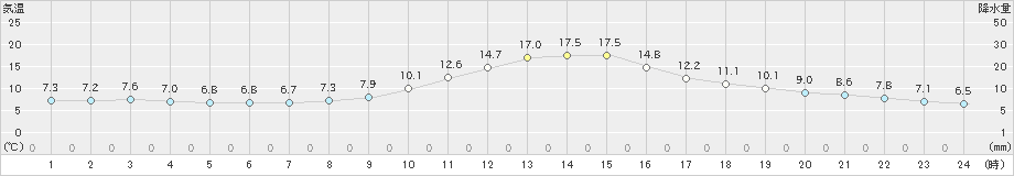 南信濃(>2019年11月05日)のアメダスグラフ