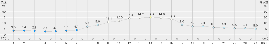 大泉(>2019年11月05日)のアメダスグラフ