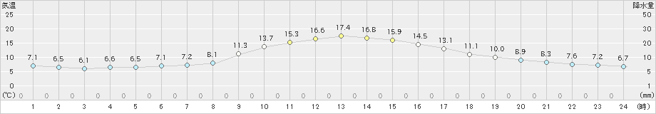 大月(>2019年11月05日)のアメダスグラフ