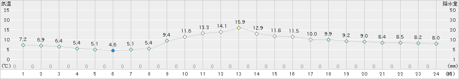 古関(>2019年11月05日)のアメダスグラフ