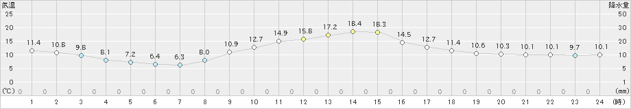 切石(>2019年11月05日)のアメダスグラフ