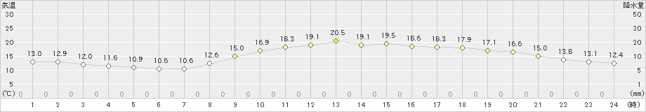 富士(>2019年11月05日)のアメダスグラフ