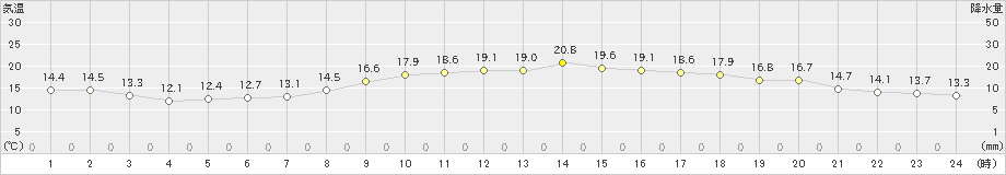 清水(>2019年11月05日)のアメダスグラフ