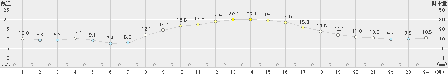 愛西(>2019年11月05日)のアメダスグラフ