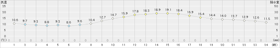 名古屋(>2019年11月05日)のアメダスグラフ