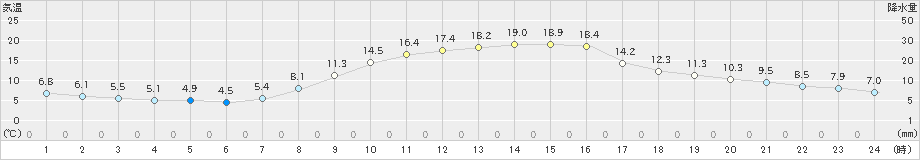 豊田(>2019年11月05日)のアメダスグラフ