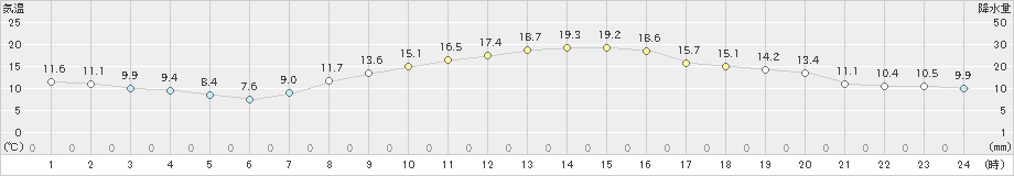 大府(>2019年11月05日)のアメダスグラフ