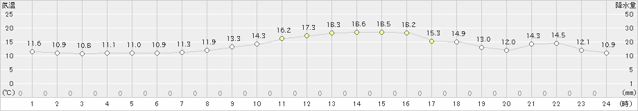 蒲郡(>2019年11月05日)のアメダスグラフ