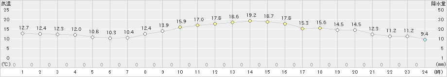 南知多(>2019年11月05日)のアメダスグラフ