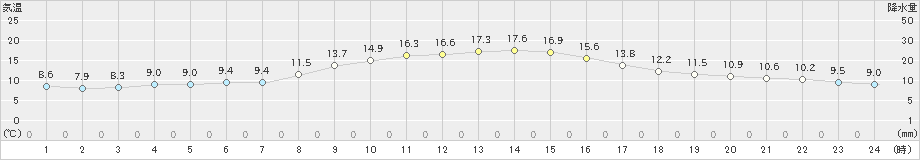 関ケ原(>2019年11月05日)のアメダスグラフ