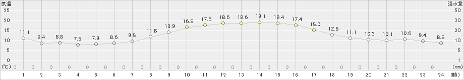 四日市(>2019年11月05日)のアメダスグラフ