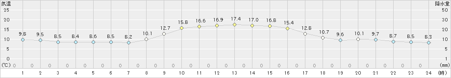 高田(>2019年11月05日)のアメダスグラフ