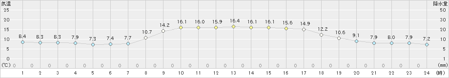 かほく(>2019年11月05日)のアメダスグラフ