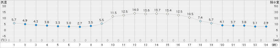 上長田(>2019年11月05日)のアメダスグラフ