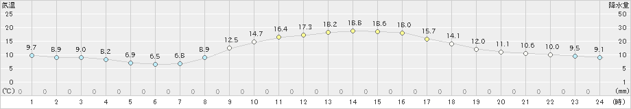 笠岡(>2019年11月05日)のアメダスグラフ