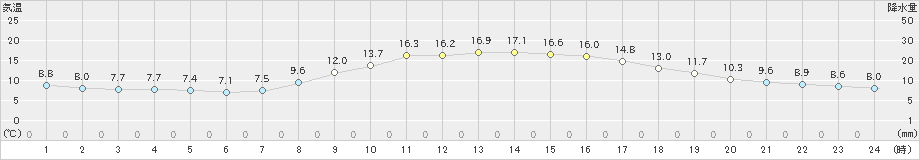 松江(>2019年11月05日)のアメダスグラフ