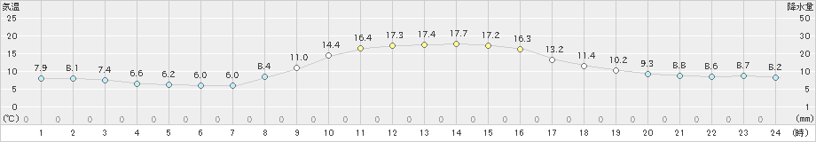 大田(>2019年11月05日)のアメダスグラフ