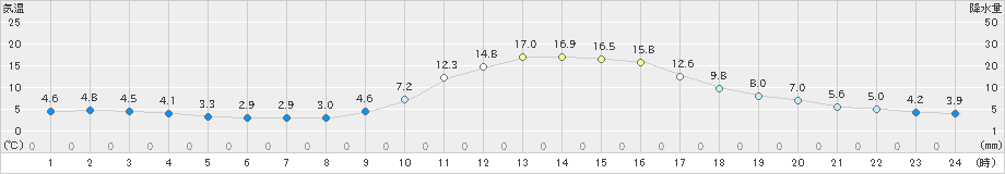 吉賀(>2019年11月05日)のアメダスグラフ