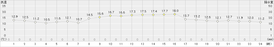 内海(>2019年11月05日)のアメダスグラフ