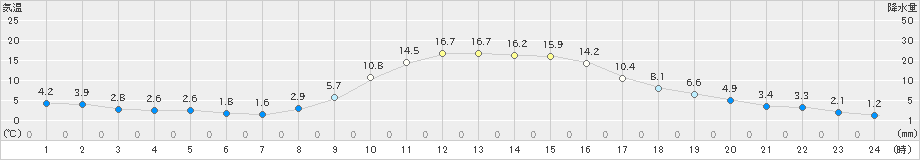 久万(>2019年11月05日)のアメダスグラフ