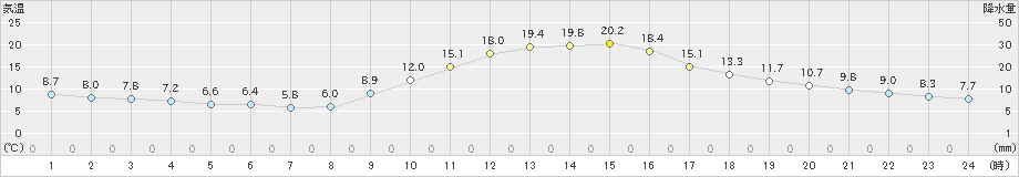 大栃(>2019年11月05日)のアメダスグラフ